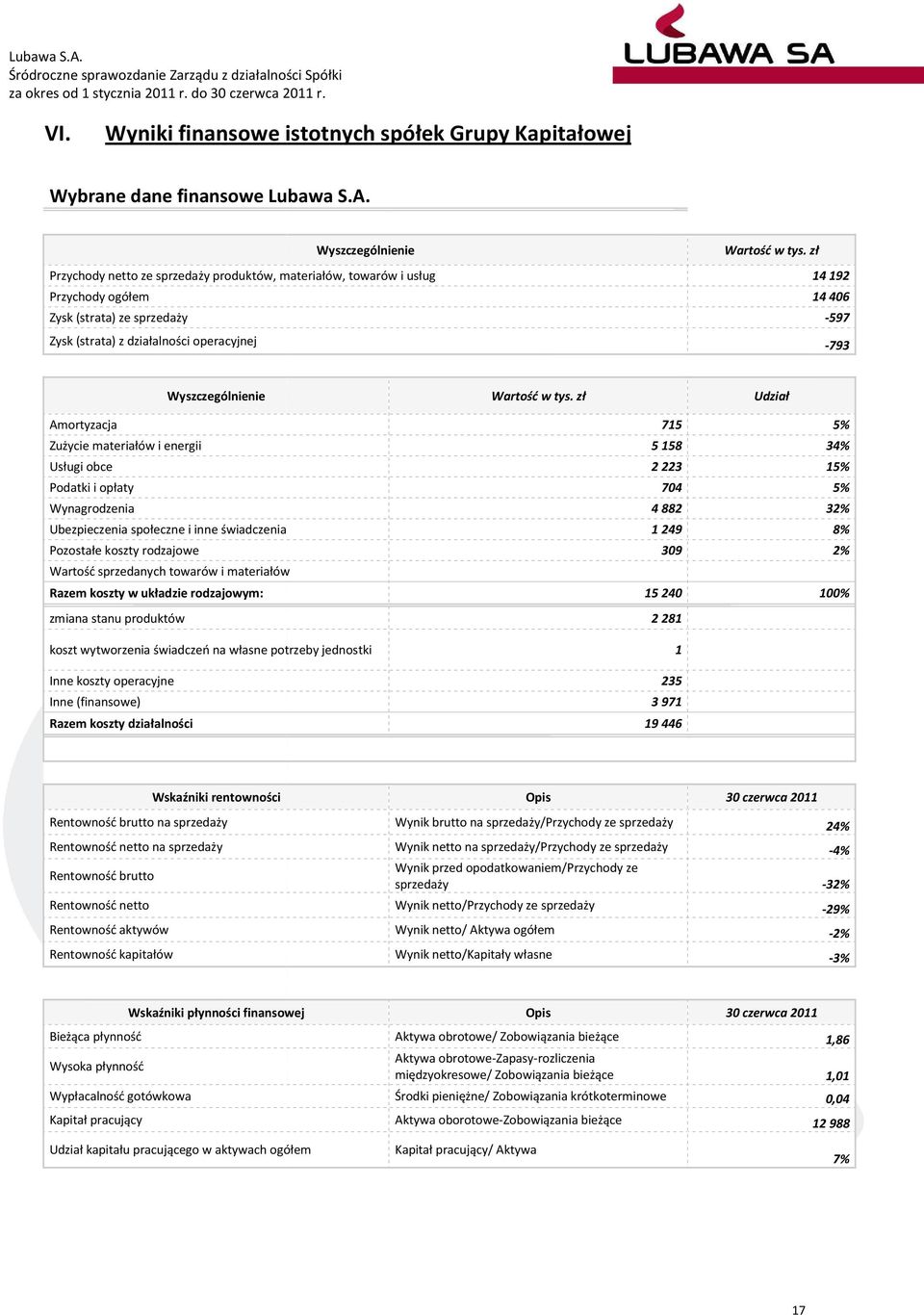 zł 14192 14406-597 -793 Wyszczególnienie Amortyzacja Zużycie materiałów i energii Usługi obce Podatki i opłaty Wynagrodzenia Ubezpieczenia społeczne i inne świadczenia Pozostałe koszty rodzajowe