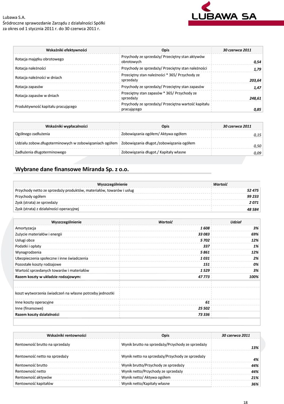 zapasów 1,47 Przeciętny stan zapasów * 365/ Przychody ze sprzedaży 248,61 Przychody ze sprzedaży/ Przeciętna wartość kapitału pracującego 0,85 Wskaźniki wypłacalności Ogólnego zadłużenia Zobowiązania