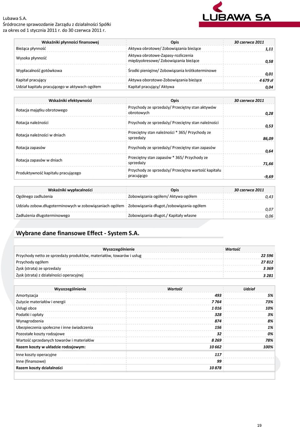 0,04 Wskaźniki efektywności Rotacja majątku obrotowego Rotacja należności Rotacja należności w dniach Rotacja zapasów Rotacja zapasów w dniach Produktywność kapitału pracującego Przychody ze