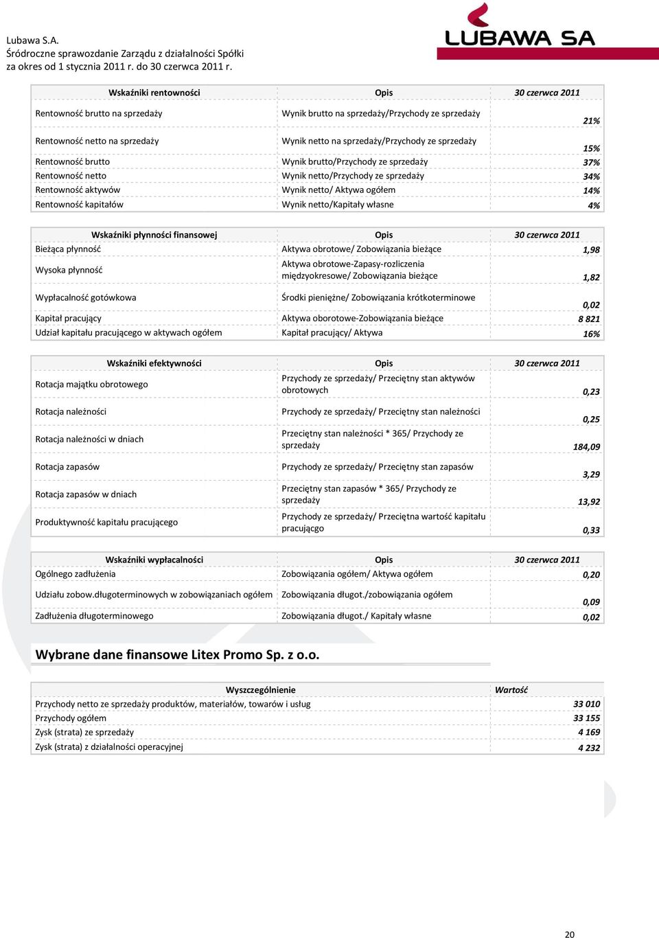 14% 4% Wskaźniki płynności finansowej Bieżąca płynność Wysoka płynność Wypłacalność gotówkowa Kapitał pracujący Udział kapitału pracującego w aktywach ogółem Aktywa obrotowe/ Zobowiązania bieżące