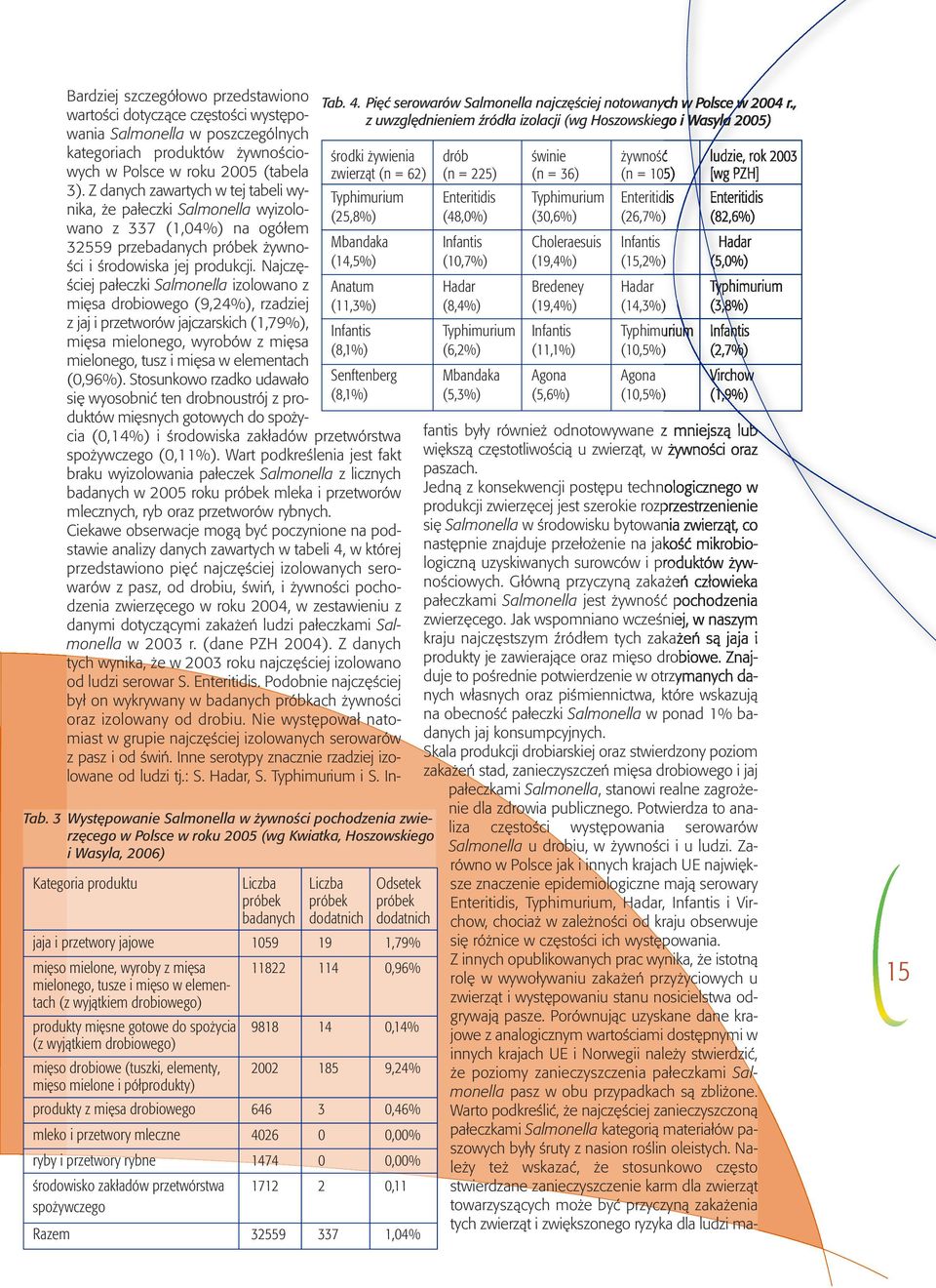 9818 14 0,14% (z wyjątkiem drobiowego) mięso drobiowe (tuszki, elemety, 2002 185 9,24% mięso mieloe i półprodukty) produkty z mięsa drobiowego 646 3 0,46% mleko i przetwory mlecze 4026 0 0,00% ryby i