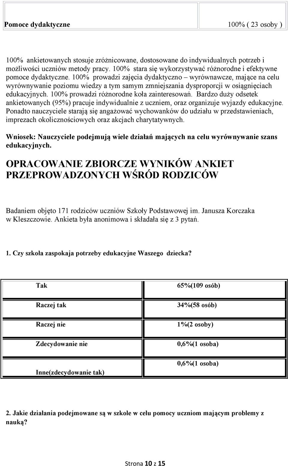 100% prowadzi zajęcia dydaktyczno wyrównawcze, mające na celu wyrównywanie poziomu wiedzy a tym samym zmniejszania dysproporcji w osiągnięciach edukacyjnych.