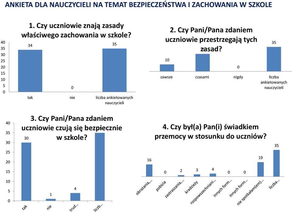 Czy Pani/Pana zdaniem uczniowie przestrzegają tych zasad?