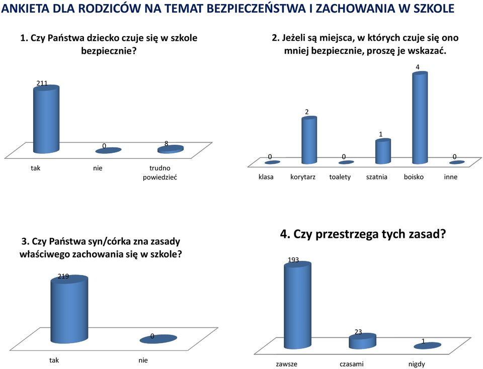 Jeżeli są miejsca, w których czuje się ono mniej bezpiecznie, proszę je wskazać.