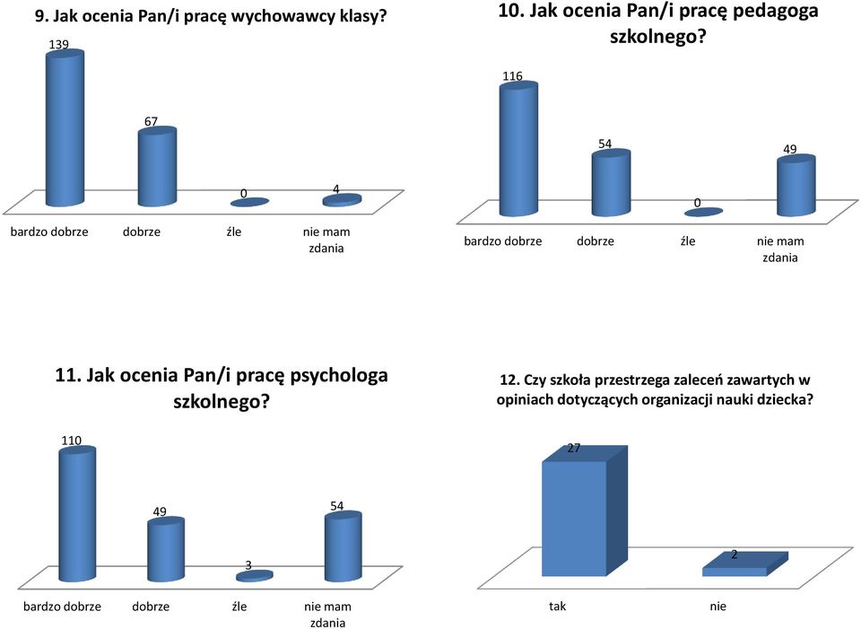 Jak ocenia Pan/i pracę psychologa szkolnego? 11 12.