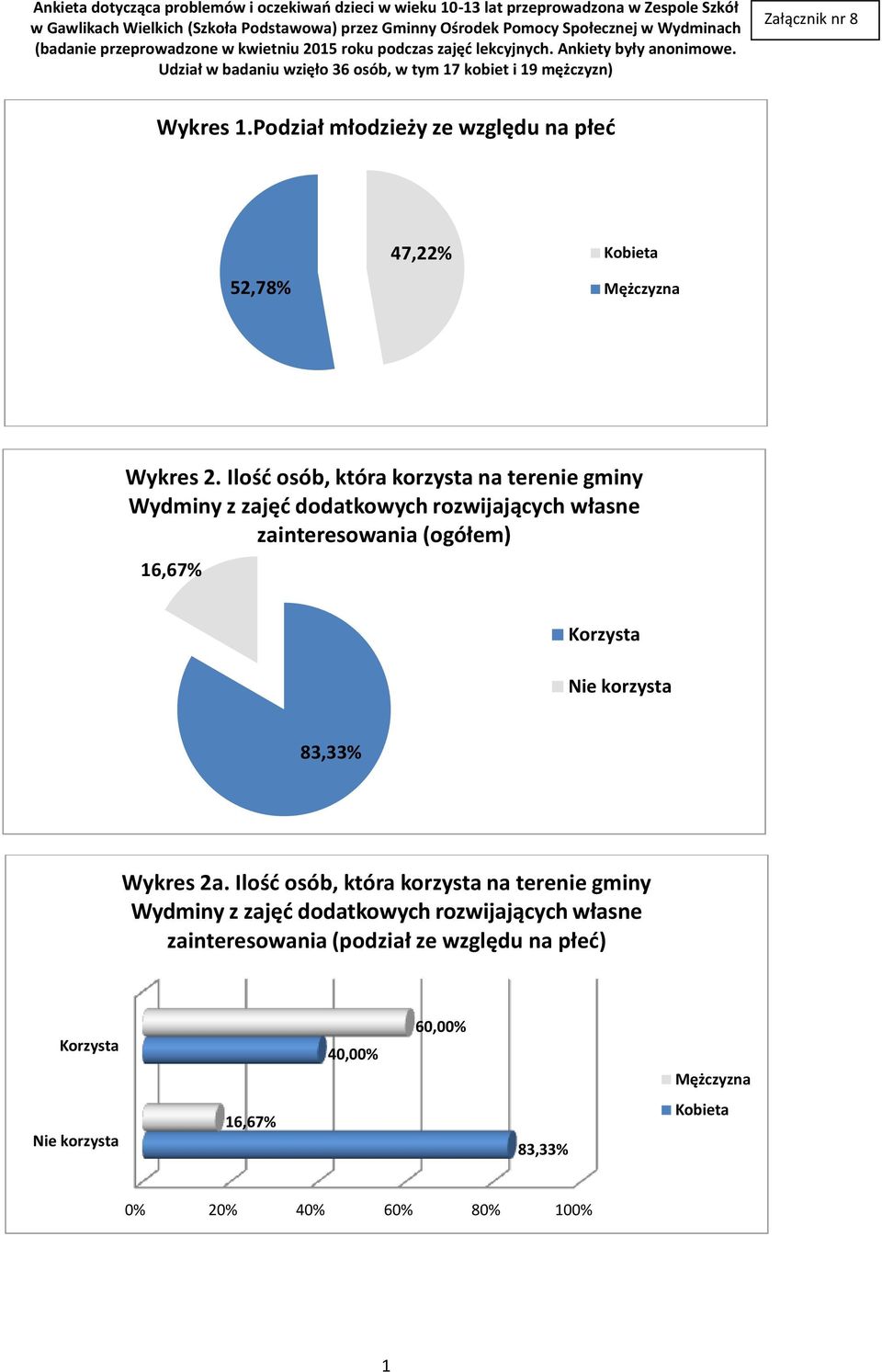 (ogółem) 16,67% Korzysta Nie korzysta 83,33% Wykres 2a.