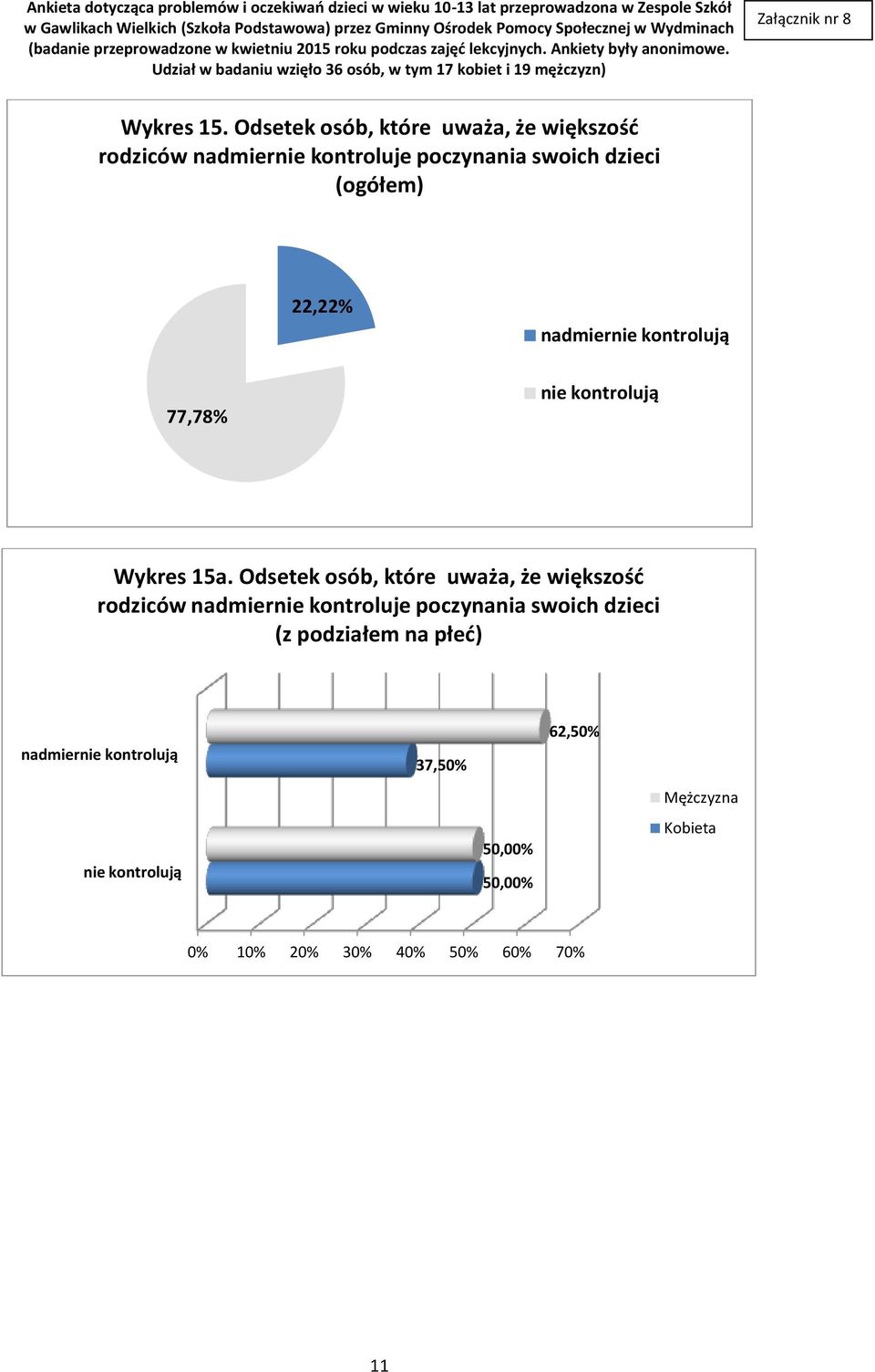 (ogółem) 22,22% nadmiernie kontrolują 77,78% nie kontrolują Wykres 15a.