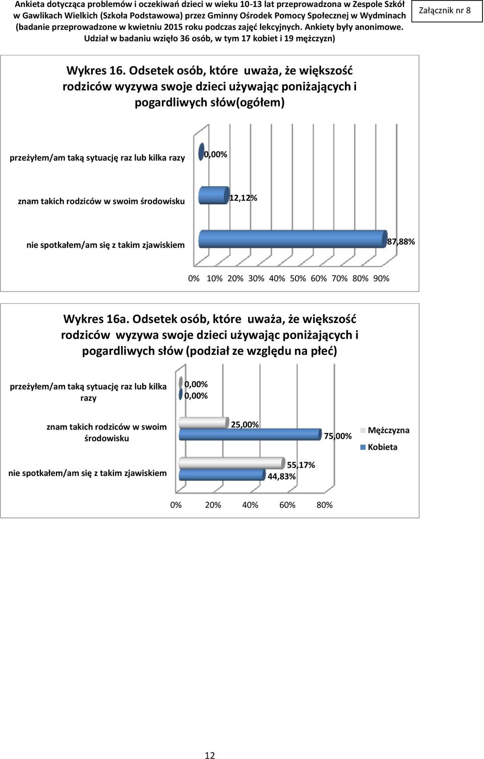 kilka razy znam takich rodziców w swoim środowisku 12,12% nie spotkałem/am się z takim zjawiskiem 87,88% 0% 10% 20% 30% 40% 50% 60% 70% 80% 90% Wykres 16a.