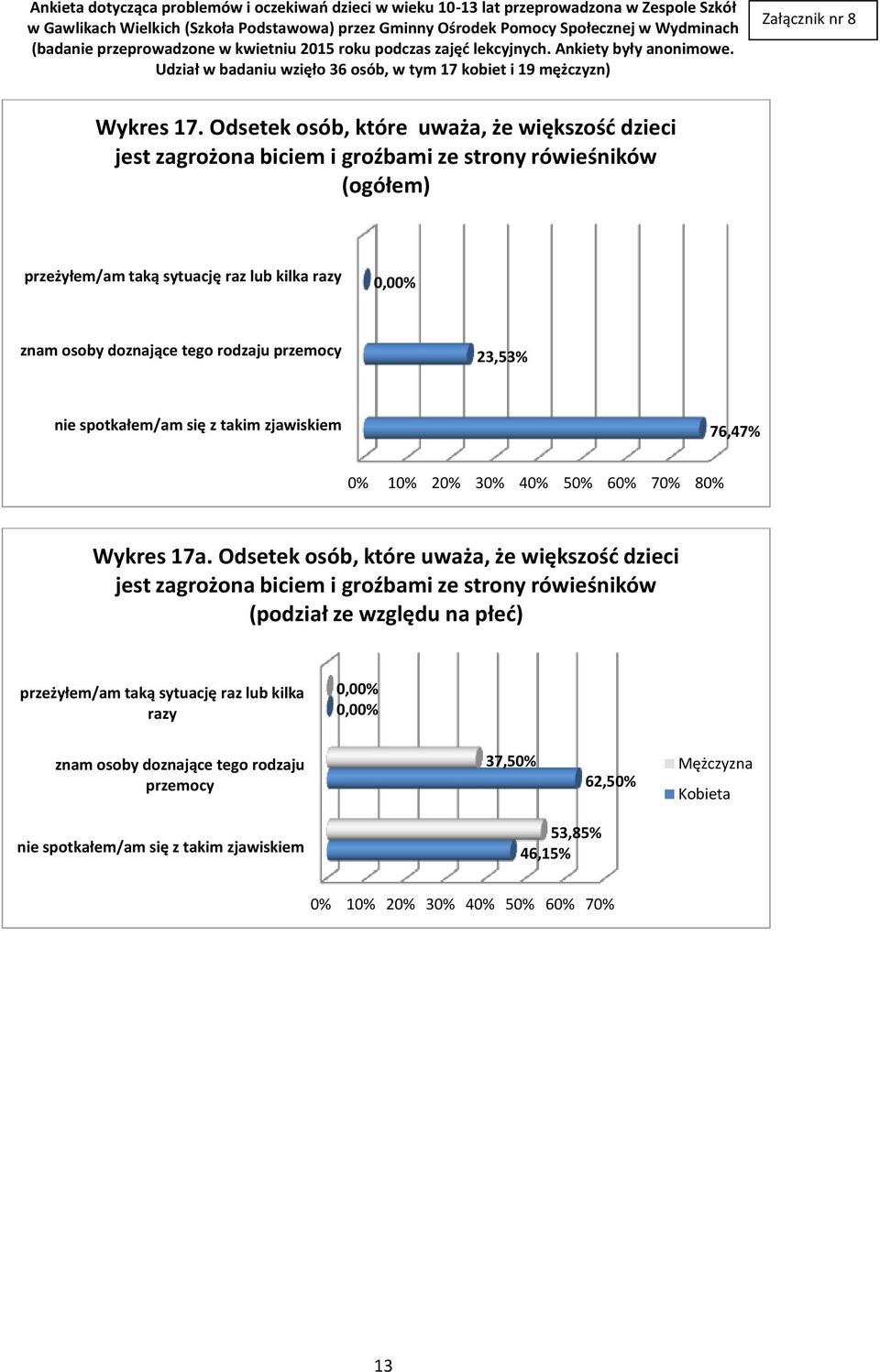 znam osoby doznające tego rodzaju przemocy 23,53% nie spotkałem/am się z takim zjawiskiem 76,47% 0% 10% 20% 30% 40% 50% 60% 70% 80% Wykres 17a.