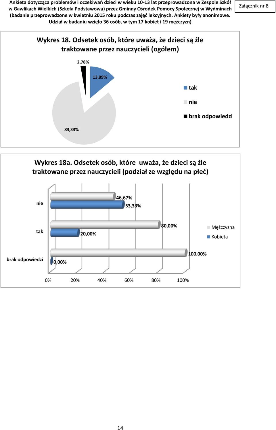 (ogółem) 2,78% 13,89% 83,33% tak nie brak odpowiedzi Wykres 18a.