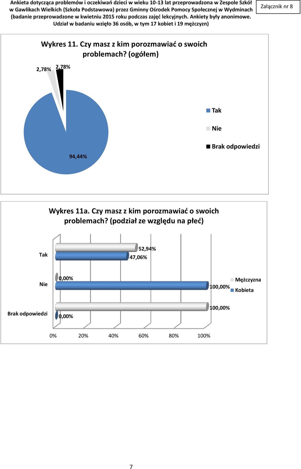 Czy masz z kim porozmawiać o swoich problemach?