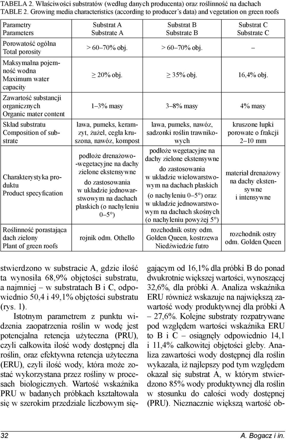 Zawartość substancji organicznych Organic mater content Skład substratu Composition of substrate Charakterystyka produktu Product specyfication Roślinność porastająca dach zielony Plant of green