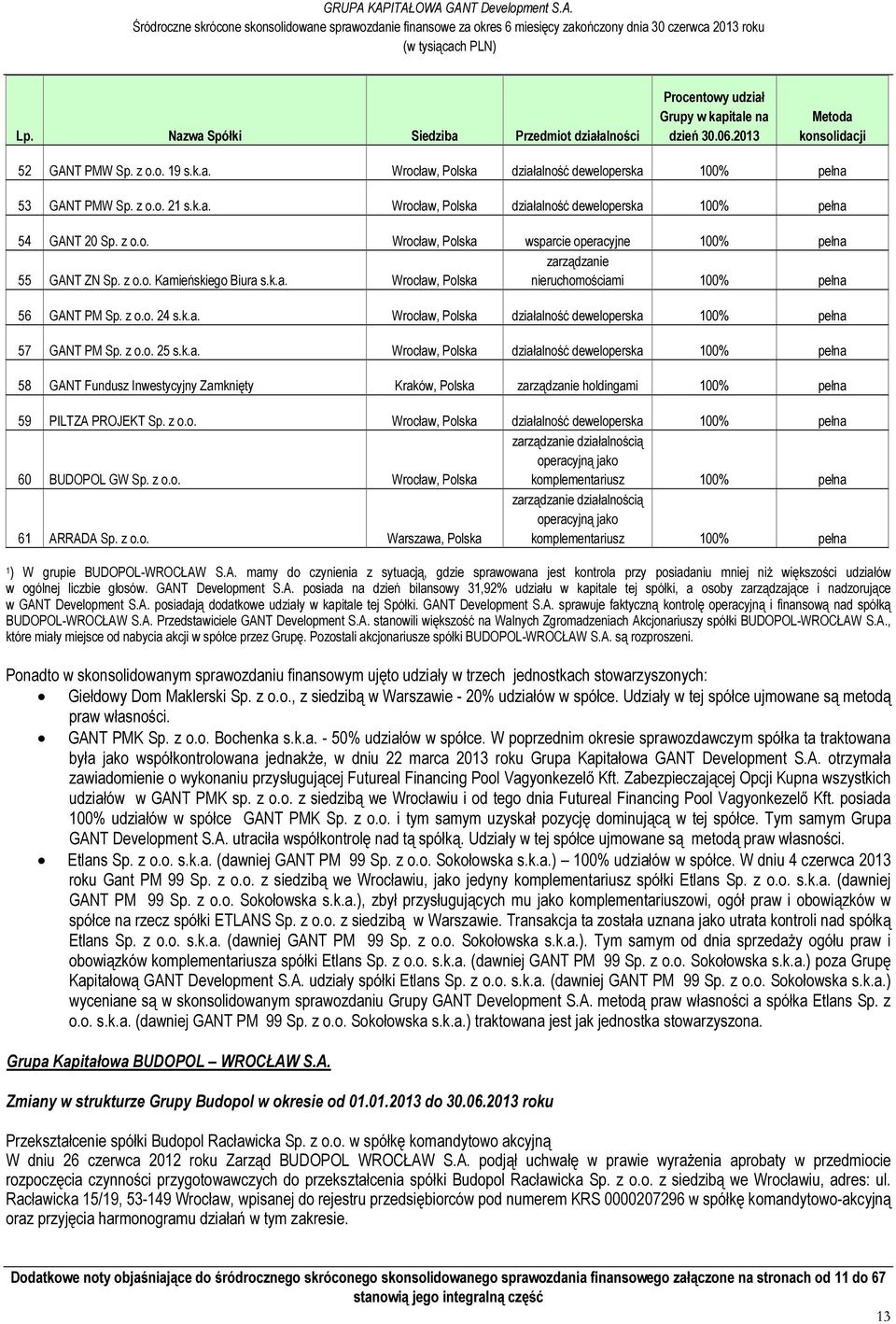 z o.o. 24 s.k.a. Wrocław, Polska działalność deweloperska 100% pełna 57 GANT PM Sp. z o.o. 25 s.k.a. Wrocław, Polska działalność deweloperska 100% pełna 58 GANT Fundusz Inwestycyjny Zamknięty Kraków, Polska zarządzanie holdingami 100% pełna 59 PILTZA PROJEKT Sp.