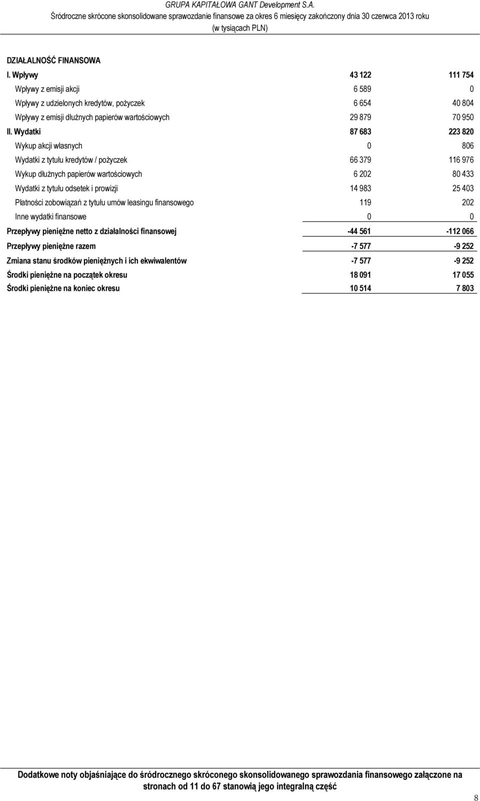 403 Płatności zobowiązań z tytułu umów leasingu finansowego 119 202 Inne wydatki finansowe 0 0 Przepływy pieniężne netto z działalności finansowej -44 561-112 066 Przepływy pieniężne razem -7 577-9