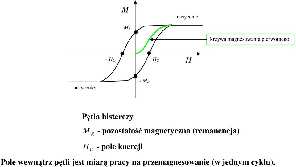 magnetyczna (emanencja) H C - pole koecji Pole wewnątz