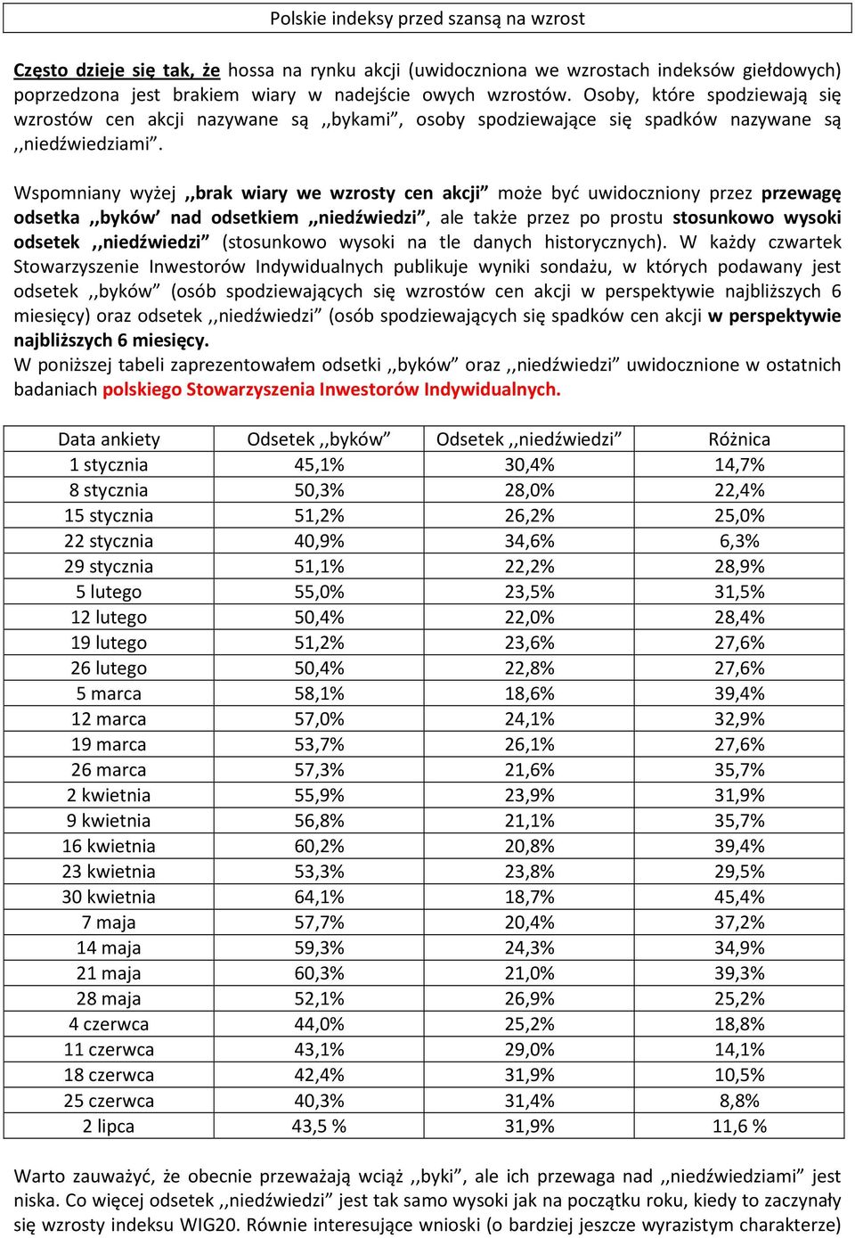 Wspomniany wyżej,,brak wiary we wzrosty cen akcji może być uwidoczniony przez przewagę odsetka,,byków nad odsetkiem,,niedźwiedzi, ale także przez po prostu stosunkowo wysoki odsetek,,niedźwiedzi