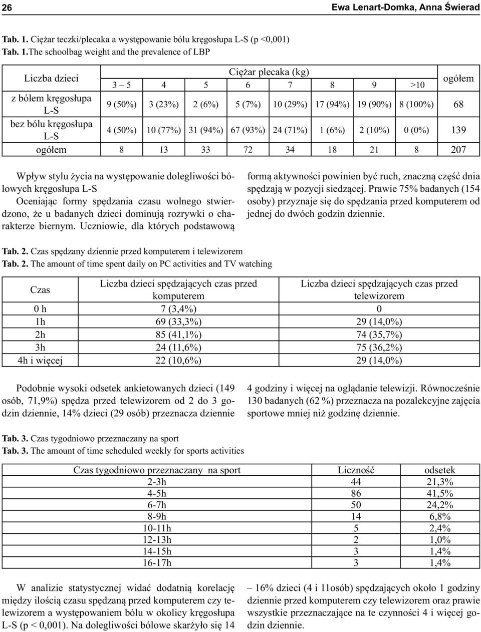 The schoolbag weight and the prevalence of LBP Ciężar plecaka (kg) 3 5 4 5 6 7 8 9 >10 z bólem kręgosłupa L-S 9 (50%) 3 (23%) 2 (6%) 5 (7%) 10 (29%) 17 (94%) 19 (90%) 8 (100%) 68 bez bólu kręgosłupa