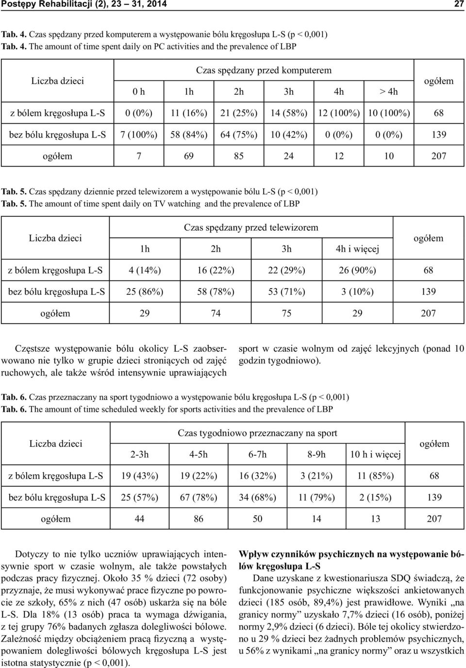 The amount of time spent daily on PC activities and the prevalence of LBP Czas spędzany przed komputerem 0 h 1h 2h 3h 4h > 4h z bólem kręgosłupa L-S 0 (0%) 11 (16%) 21 (25%) 14 (58%) 12 (100%) 10