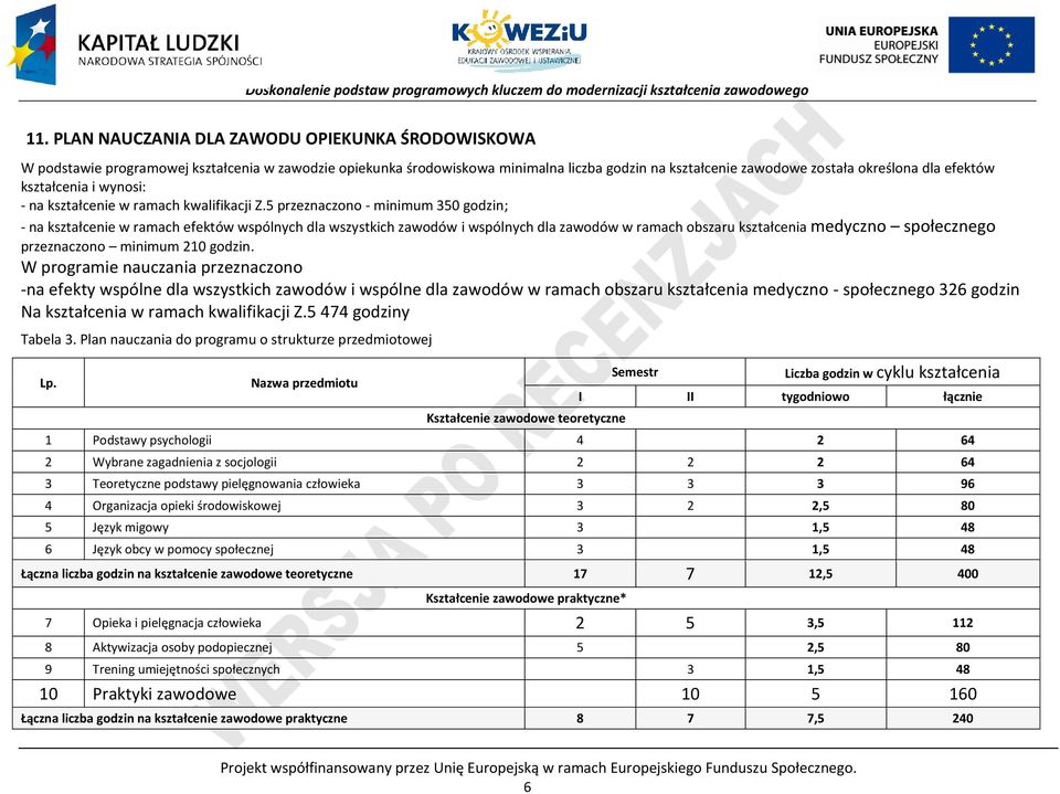 5 przeznaczono - minimum 350 godzin; - na kształcenie w ramach efektów wspólnych dla wszystkich zawodów i wspólnych dla zawodów w ramach obszaru kształcenia medyczno społecznego przeznaczono minimum