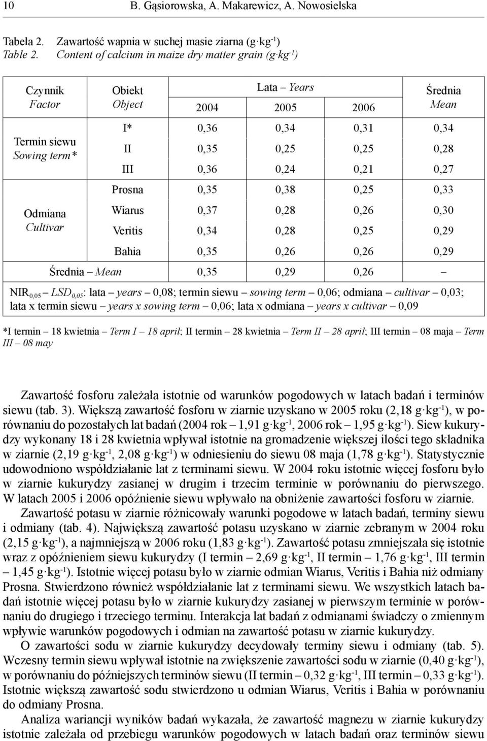 Veritis 0,34 0,28 0,25 0,29 Bahia 0,35 0,26 0,26 0,29 0,35 0,29 0,26 NIR 0,05 LSD 0,05 : lata years 0,08; termin siewu sowing term 0,06; odmiana cultivar 0,03; lata x termin siewu years x sowing term