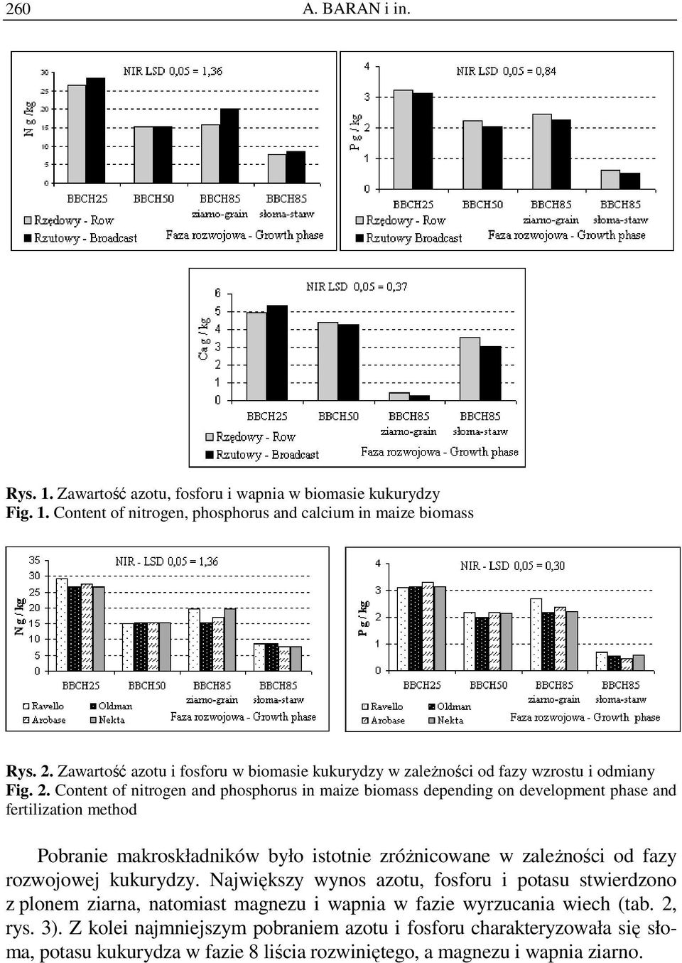 Content of nitrogen and phosphorus in maize biomass depending on development phase and fertilization method Pobranie makroskładników było istotnie zróŝnicowane w zaleŝności od fazy