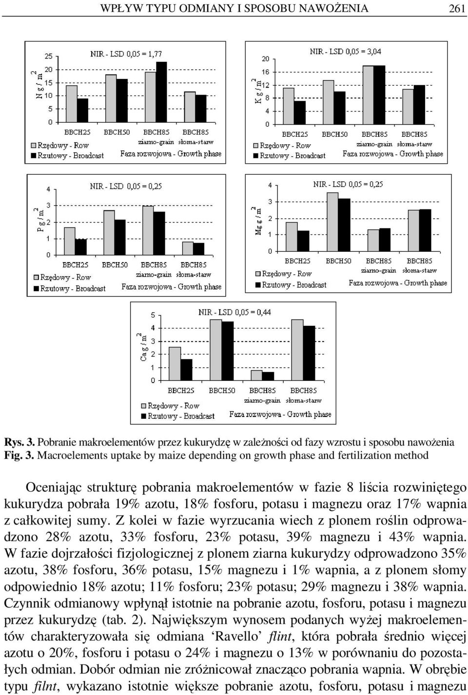 Macroelements uptake by maize depending on growth phase and fertilization method Oceniając strukturę pobrania makroelementów w fazie 8 liścia rozwiniętego kukurydza pobrała 19% azotu, 18% fosforu,