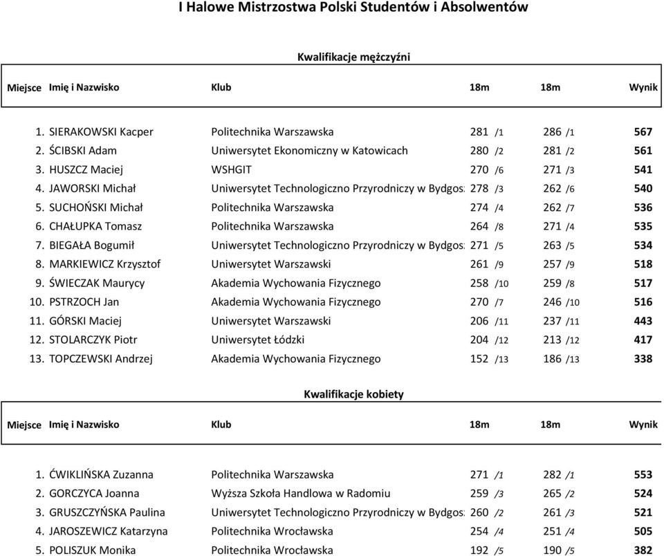 SUCHOŃSKI Michał Politechnika Warszawska 274 /4 262 /7 536 6. CHAŁUPKA Tomasz Politechnika Warszawska 264 /8 271 /4 535 7.