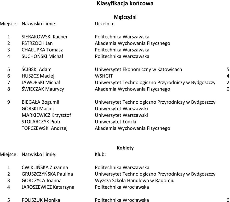 ŚWIECZAK Maurycy Akademia Wychowania Fizycznego 9 BIEGAŁA Bogumił Uniwersytet Technologiczno Przyrodniczy w Bydgoszczy GÓRSKI Maciej Uniwersytet Warszawski MARKIEWICZ Krzysztof Uniwersytet Warszawski