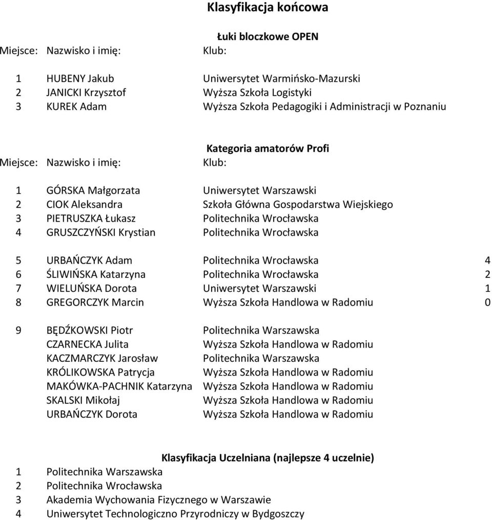 PIETRUSZKA Łukasz Politechnika Wrocławska 4 GRUSZCZYŃSKI Krystian Politechnika Wrocławska 5 URBAŃCZYK Adam Politechnika Wrocławska 4 6 ŚLIWIŃSKA Katarzyna Politechnika Wrocławska 2 7 WIELUŃSKA Dorota