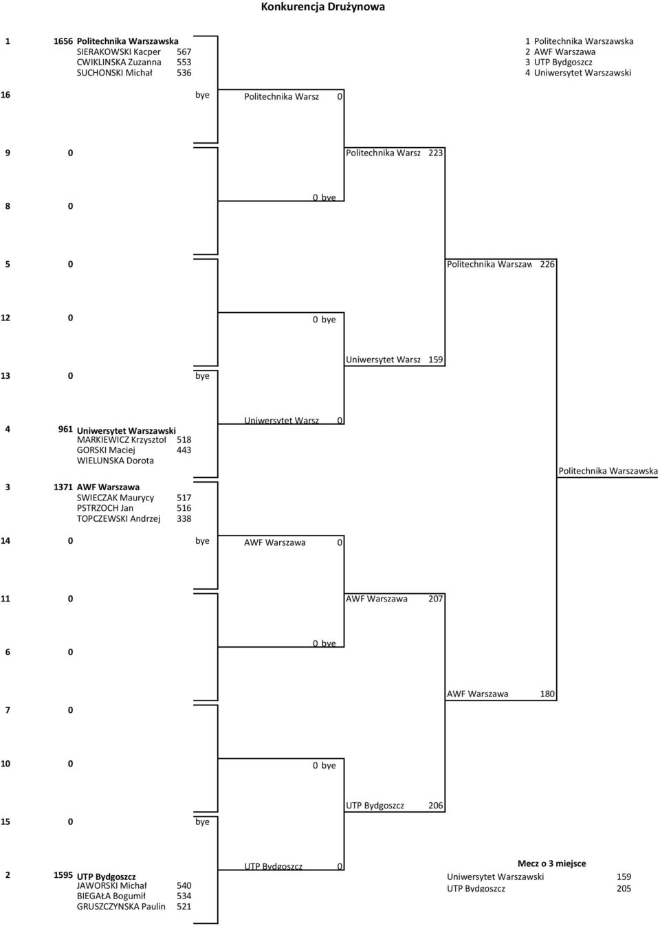 MARKIEWICZ Krzysztof 518 GÓRSKI Maciej 443 WIELUŃSKA Dorota Politechnika Warszawska 3 1371 AWF Warszawa ŚWIECZAK Maurycy 517 PSTRZOCH Jan 516 TOPCZEWSKI Andrzej 338 14 bye AWF Warszawa 11 AWF