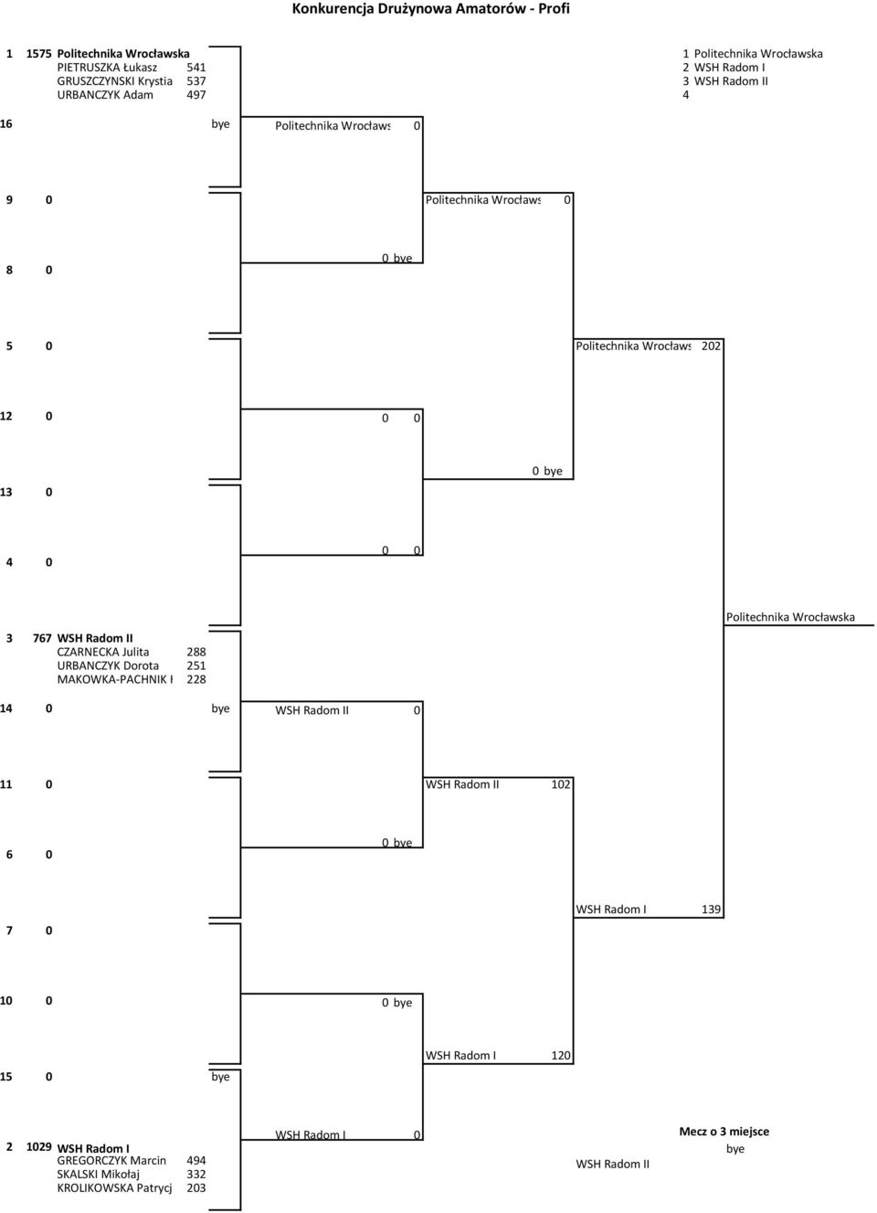 Wrocławska 3 767 WSH Radom II CZARNECKA Julita 288 URBAŃCZYK Dorota 251 MAKÓWKA-PACHNIK Katarzyna 228 14 bye WSH Radom II 11 WSH Radom II 12 6 bye WSH Radom