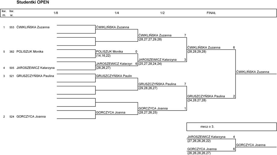 Monika (28,28,29,28) () (14,16,22) JAROSZEWICZ Katarzyna 3 () JAROSZEWICZ Katarzyna 6 (25,27,28,24,24) 4 55 JAROSZEWICZ Katarzyna () (28,26,27) 3 521 GRUSZCZYŃSKA Paulina ()