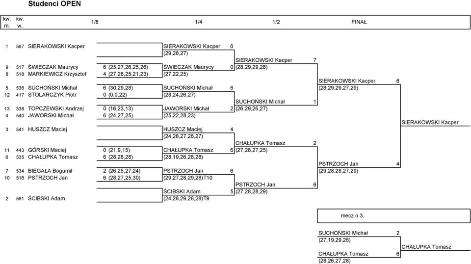 Krzysztof 4 (27,28,25,21,23) (27,22,25) SIERAKOWSKI Kacper 6 5 536 SUCHOŃSKI Michał 6 (3,29,28) SUCHOŃSKI Michał 6 (28,29,29,27,29) 12 417 STOLARCZYK Piotr (,,22) (28,24,26,27) SUCHOŃSKI Michał 1 13