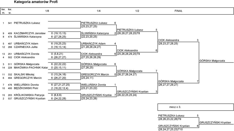 Katarzyna 6 (27,28,25) (22,23,2,25) CIOK Aleksandra 3 5 497 URBAŃCZYK Adam 6 (19,25,23) URBAŃCZYK Adam 4 (28,23,27,28,25) 12 288 CZARNECKA Julita (16,13,14) (21,28,28,24,27) CIOK Aleksandra 6 13 251