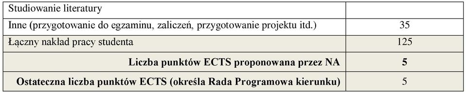 ) 35 Łączny nakład pracy studenta 125 Liczba punktów ECTS