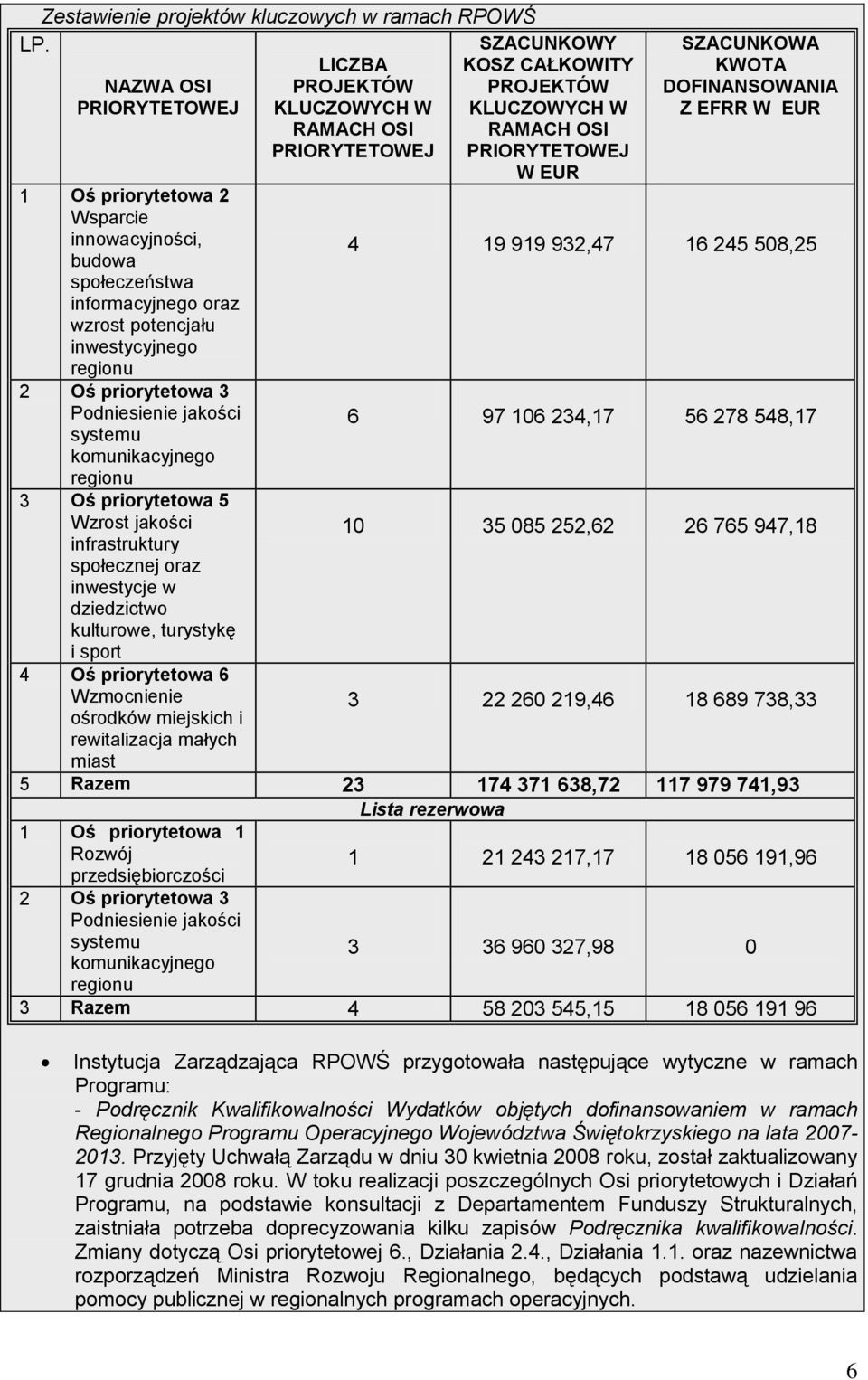 regionu 2 Oś priorytetowa 3 Podniesienie jakości systemu komunikacyjnego regionu 3 Oś priorytetowa 5 Wzrost jakości infrastruktury społecznej oraz inwestycje w dziedzictwo kulturowe, turystykę i