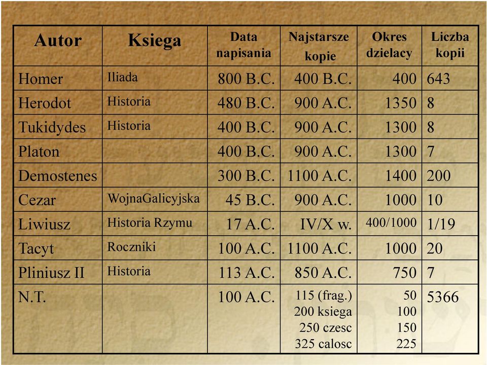 C. IV/X w. 400/1000 1/19 Tacyt Roczniki 100 A.C. 1100 A.C. 1000 20 Pliniusz II Historia 113 A.C. 850 A.C. 750 7 N.T. 100 A.C. 115 (frag.