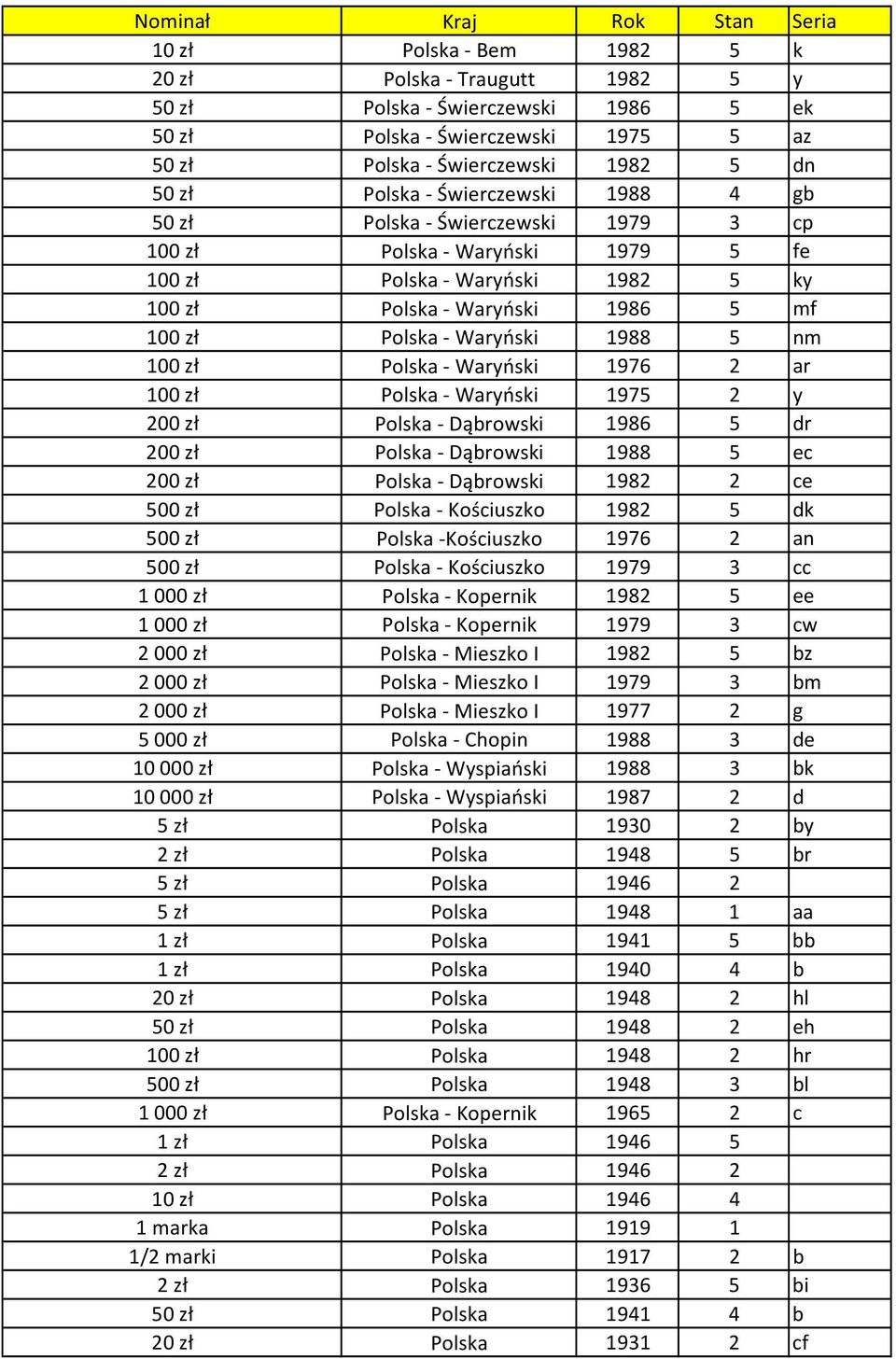 100 zł Polska Waryński 1976 2 ar 100 zł Polska Waryński 1975 2 y 200 zł Polska Dąbrowski 1986 5 dr 200 zł Polska Dąbrowski 1988 5 ec 200 zł Polska Dąbrowski 1982 2 ce 500 zł Polska Kościuszko 1982 5