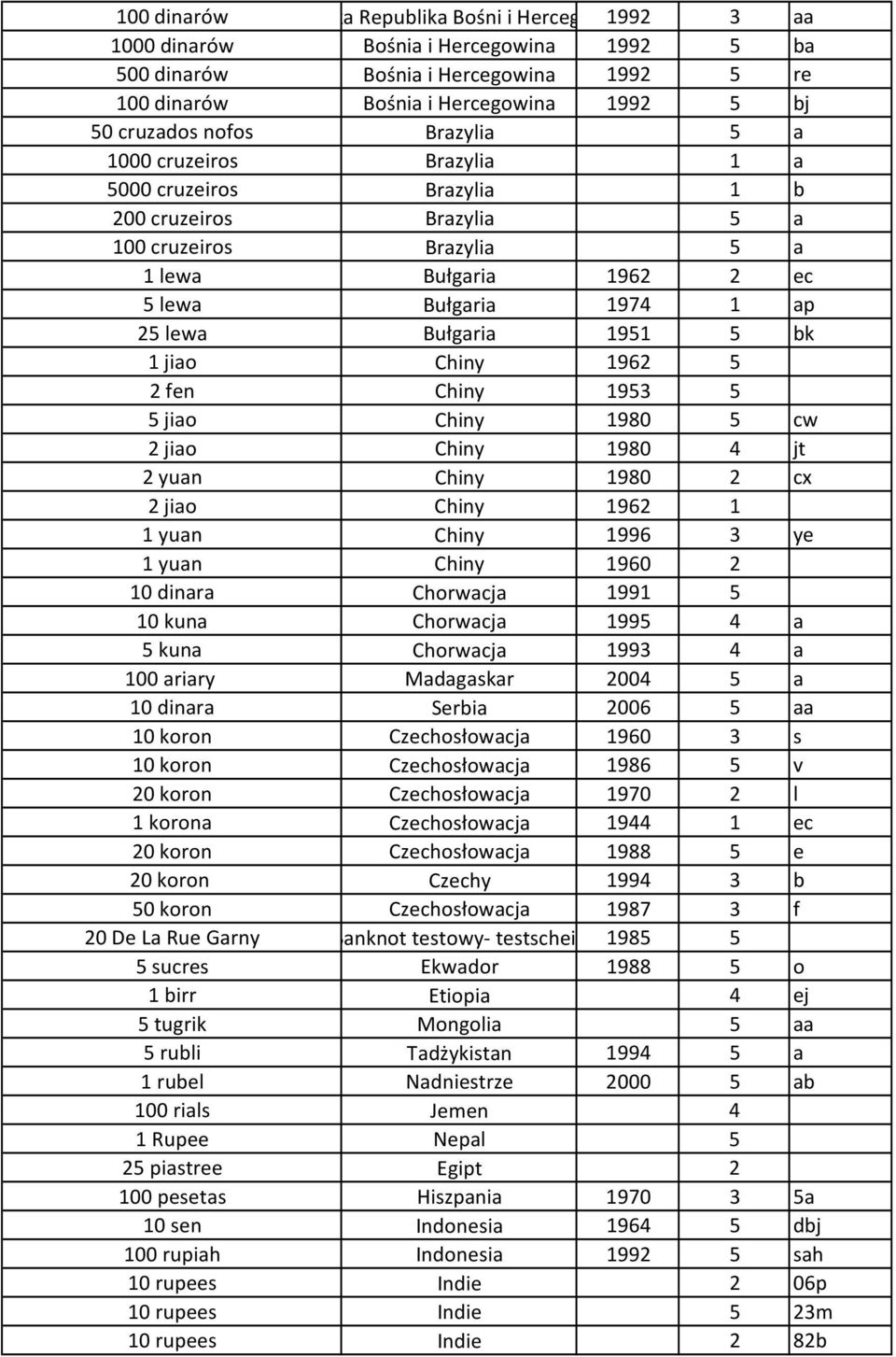 bk 1 jiao Chiny 1962 5 2 fen Chiny 1953 5 5 jiao Chiny 1980 5 cw 2 jiao Chiny 1980 4 jt 2 yuan Chiny 1980 2 cx 2 jiao Chiny 1962 1 1 yuan Chiny 1996 3 ye 1 yuan Chiny 1960 2 10 dinara Chorwacja 1991