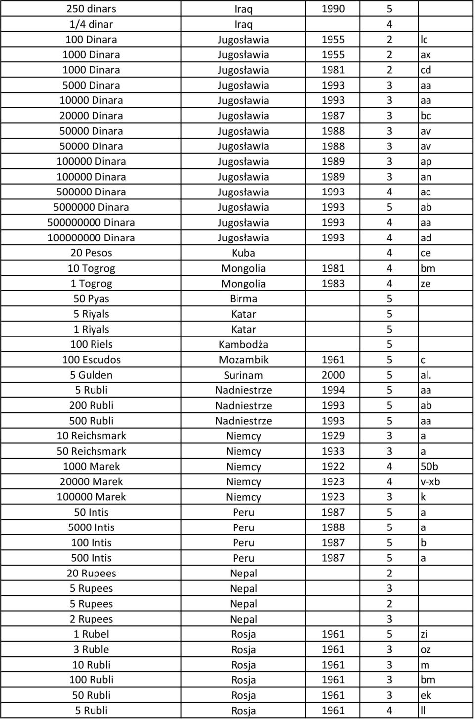 Jugosławia 1993 4 ac 5000000 Dinara Jugosławia 1993 5 ab 500000000 Dinara Jugosławia 1993 4 aa 100000000 Dinara Jugosławia 1993 4 ad 20 Pesos Kuba 4 ce 10 Togrog Mongolia 1981 4 bm 1 Togrog Mongolia