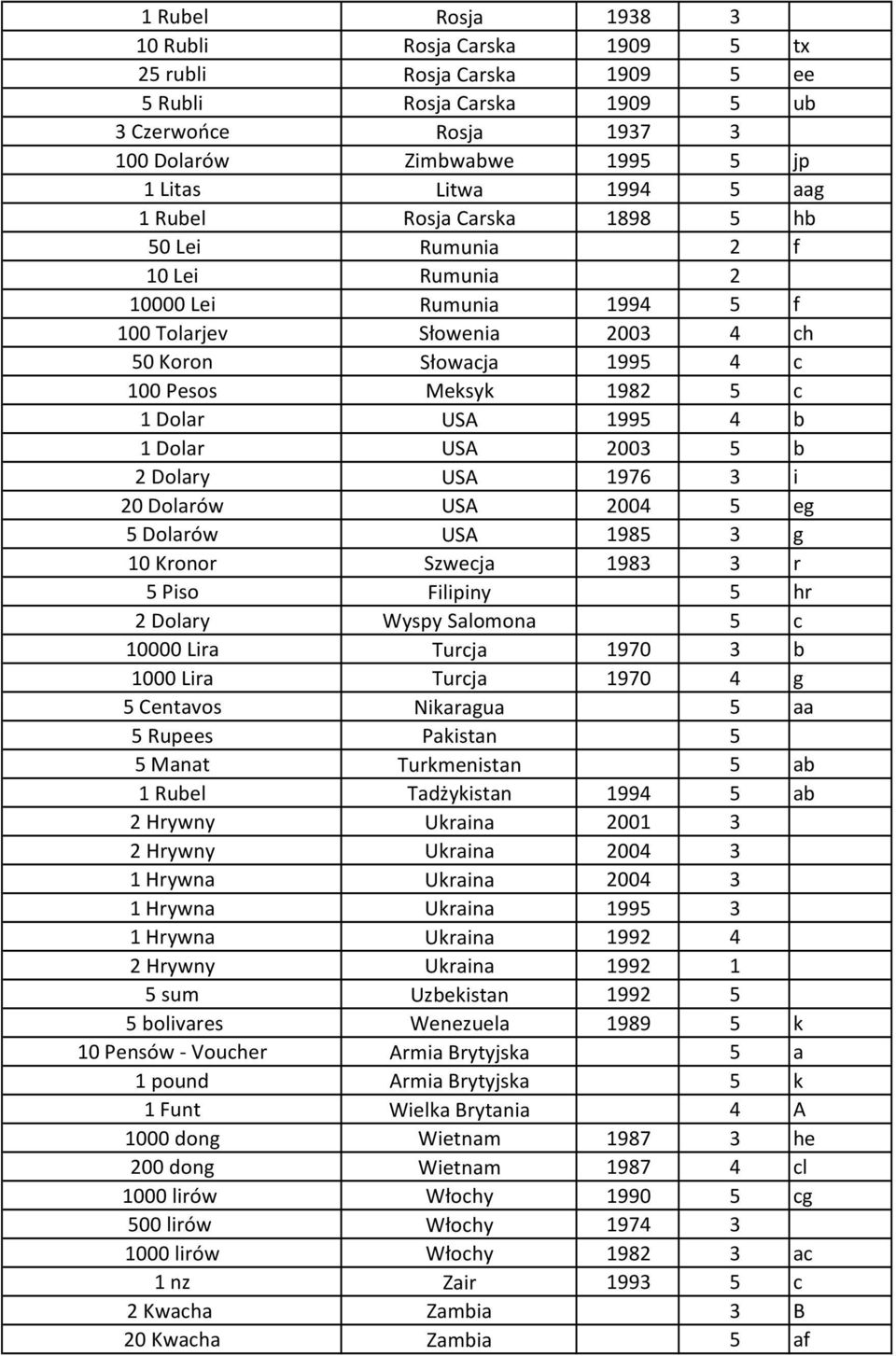 Dolar USA 2003 5 b 2 Dolary USA 1976 3 i 20 Dolarów USA 2004 5 eg 5 Dolarów USA 1985 3 g 10 Kronor Szwecja 1983 3 r 5 Piso Filipiny 5 hr 2 Dolary Wyspy Salomona 5 c 10000 Lira Turcja 1970 3 b 1000