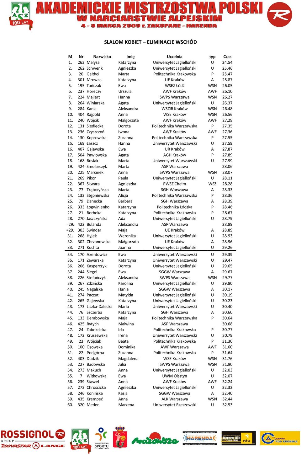 224 Majlert Hanna SWPS Warszawa WSN 26.27 8. 264 Winiarska Agata Uniwersytet Jagielloński U 26.37 9. 284 Kania Aleksandra WSZiB Kraków WSN 26.48 10. 404 Rajpold Anna WSE Kraków WSN 26.56 11.