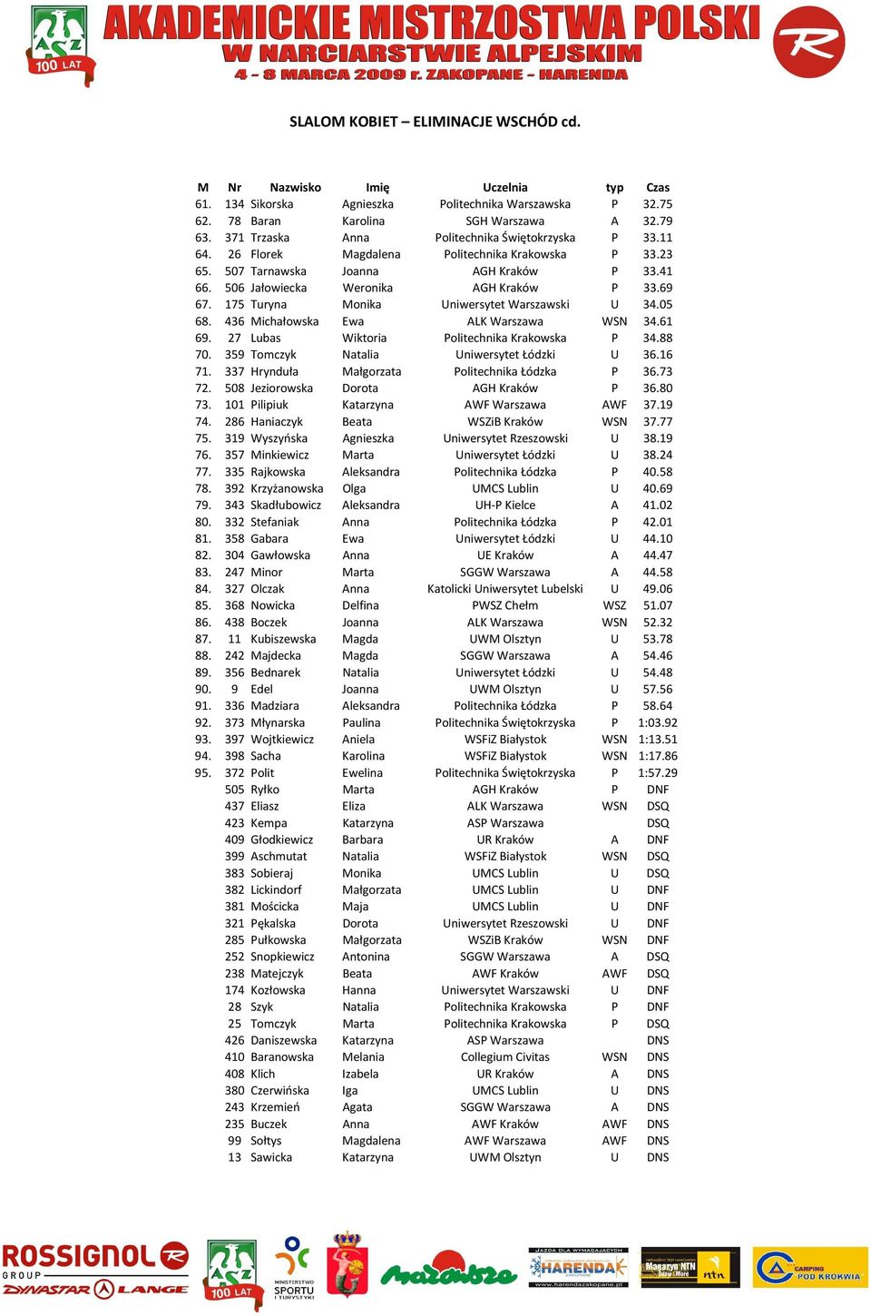 69 67. 175 Turyna Monika Uniwersytet Warszawski U 34.05 68. 436 Michałowska Ewa ALK Warszawa WSN 34.61 69. 27 Lubas Wiktoria Politechnika Krakowska P 34.88 70.