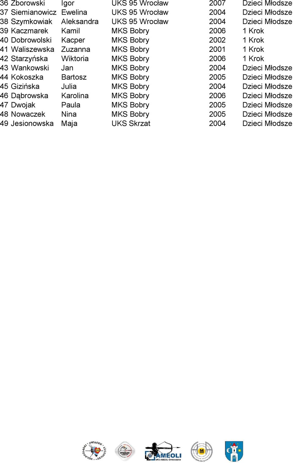 Krok 43 Wankowski Jan MKS Bobry 2004 Dzieci Młodsze 44 Kokoszka Bartosz MKS Bobry 2005 Dzieci Młodsze 45 Gizińska Julia MKS Bobry 2004 Dzieci Młodsze 46 Dąbrowska Karolina