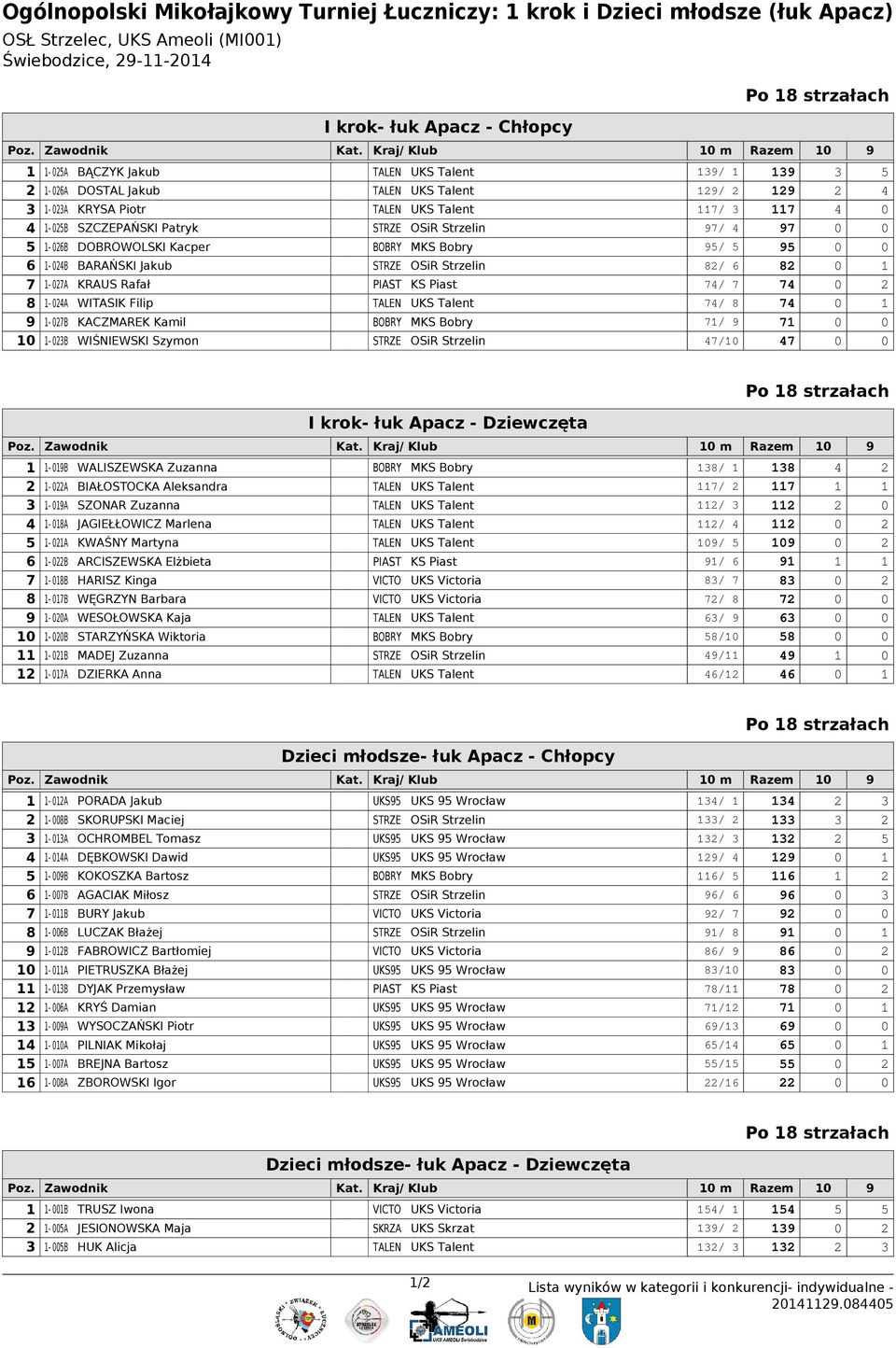 SZCZEPAŃSKI Patryk STRZE OSiR Strzelin 97/ 4 97 0 0 5 1-026B DOBROWOLSKI Kacper BOBRY MKS Bobry 95/ 5 95 0 0 6 1-024B BARAŃSKI Jakub STRZE OSiR Strzelin 82/ 6 82 0 1 7 1-027A KRAUS Rafał PIAST KS