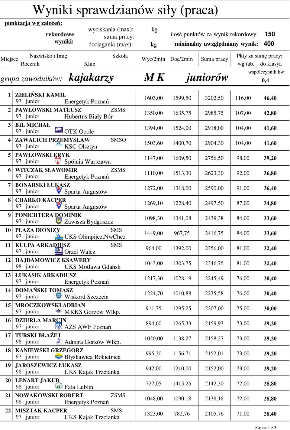 wspólczynnik kw 0,4 1 2 3 4 5 6 7 8 9 10 11 12 13 14 15 16 17 18 19 20 21 22 ZIELIŃSKI KAMIL 97 junior Energetyk Poznań PAWŁOWSKI MATEUSZ Z 97 junior Hubertus Biały Bór BIL MICHAŁ 97 junior OTK Opole