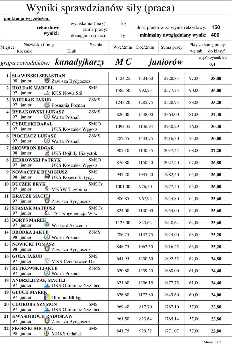 wspólczynnik kw 0,4 1 2 3 4 5 6 7 8 9 10 11 12 13 14 15 16 17 18 19 20 21 22 SŁAWIŃSKI SEBASTIAN 98 junior Zawisza Bydgoszcz HOŁDAK MARCEL 97 junior KKS Nowa Sól WIETRAK JAKUB Z 97 junior Posnania