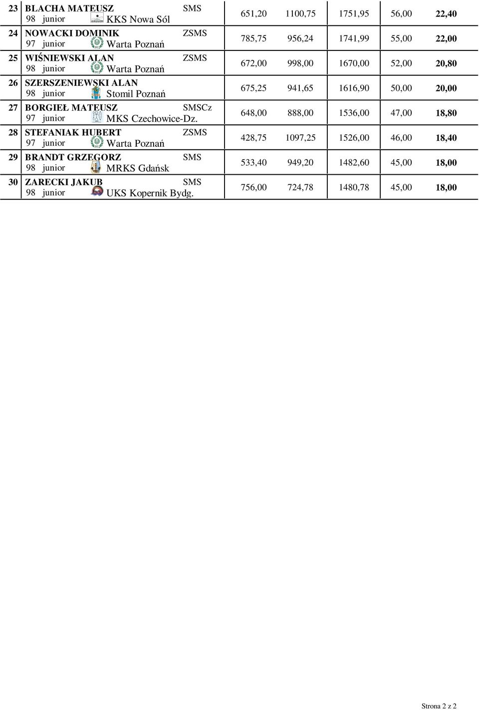STEFANIAK HUBERT Z 97 junior Warta Poznań BRANDT GRZEGORZ 98 junior MRKS Gdańsk ZARECKI JAKUB 98 junior UKS Kopernik Bydg.