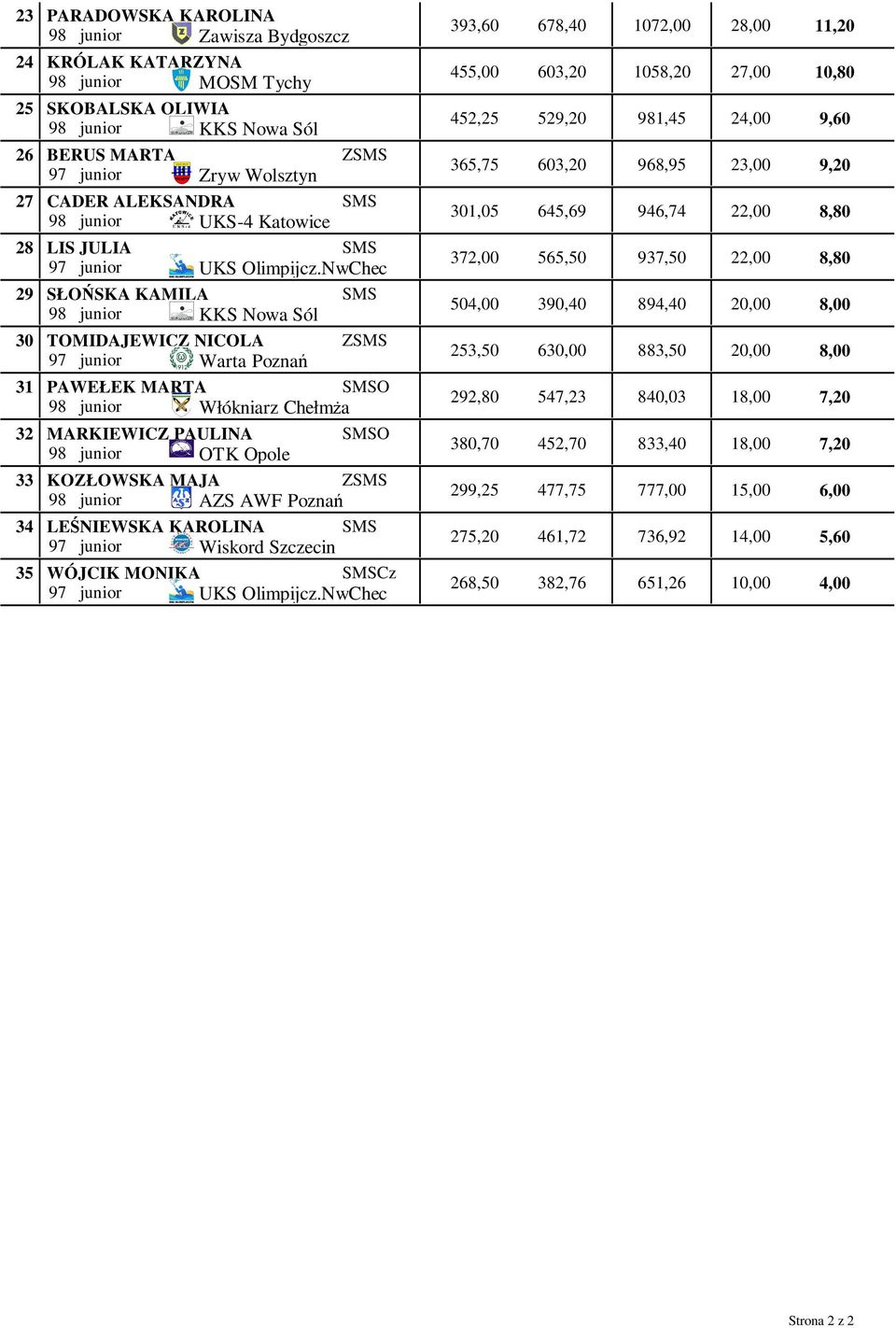 NwChec SŁOŃSKA KAMILA 98 junior KKS Nowa Sól TOMIDAJEWICZ NICOLA Z 97 junior Warta Poznań PAWEŁEK MARTA O 98 junior Włókniarz ChełmŜa MARKIEWICZ PAULINA O 98 junior OTK Opole KOZŁOWSKA MAJA Z 98