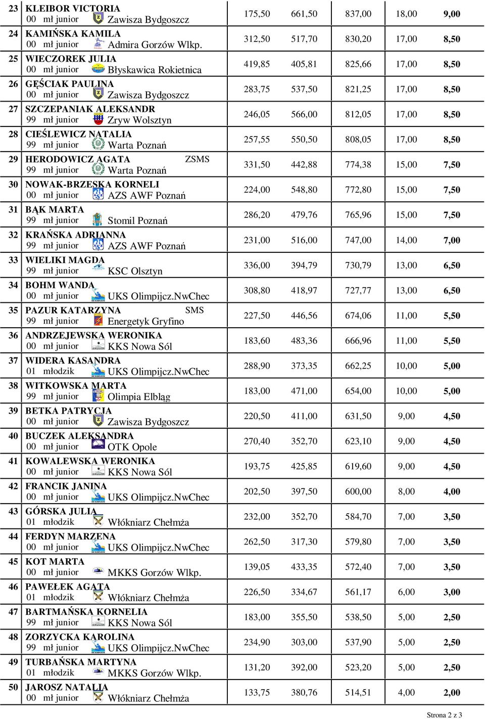 HERODOWICZ AGATA Z 99 mł junior Warta Poznań NOWAK-BRZESKA KORNELI 00 mł junior AZS AWF Poznań BĄK MARTA 99 mł junior Stomil Poznań KRAŃSKA ADRIANNA 99 mł junior AZS AWF Poznań WIELIKI MAGDA 99 mł